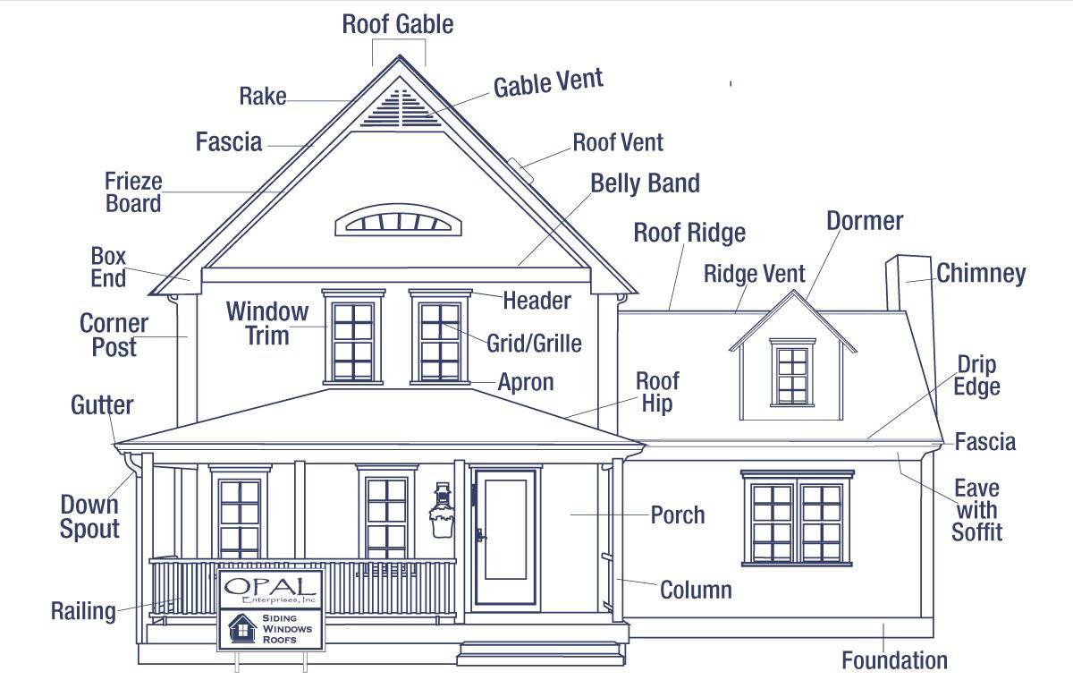 The Anatomy Of A House Exterior Opal Enterprises Exterior Home