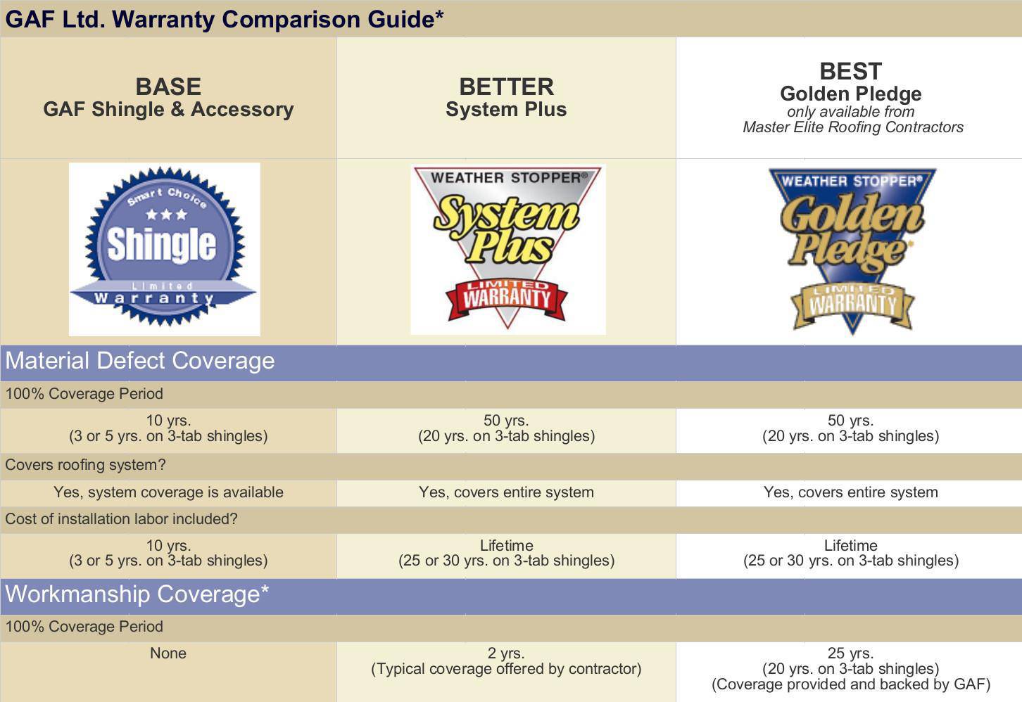 Shingle Warranty Comparison Chart