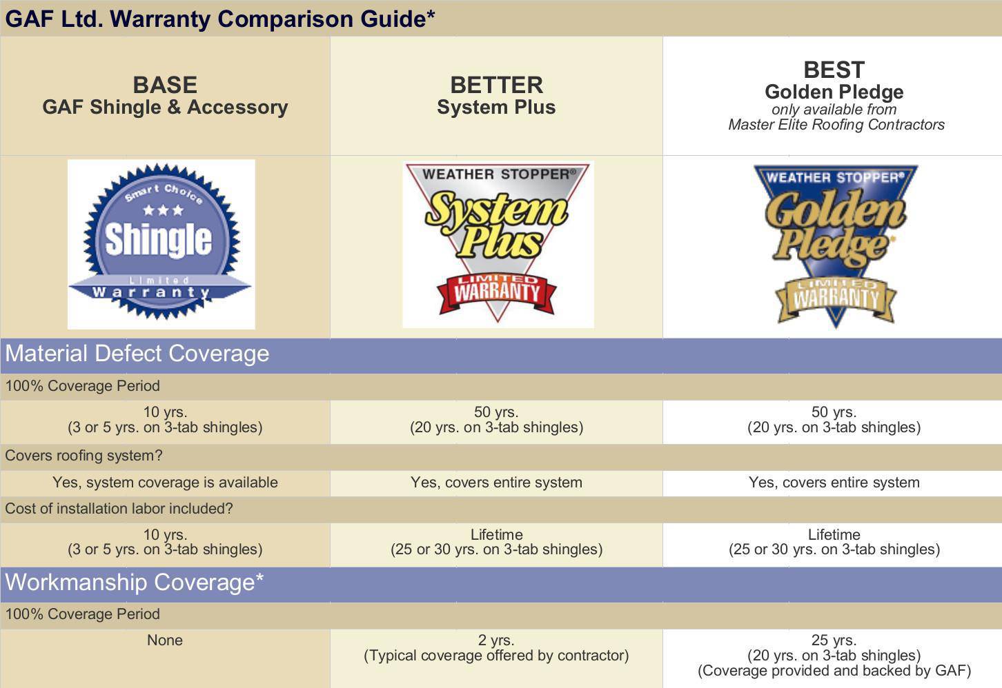 Hardie Shingle Coverage Chart