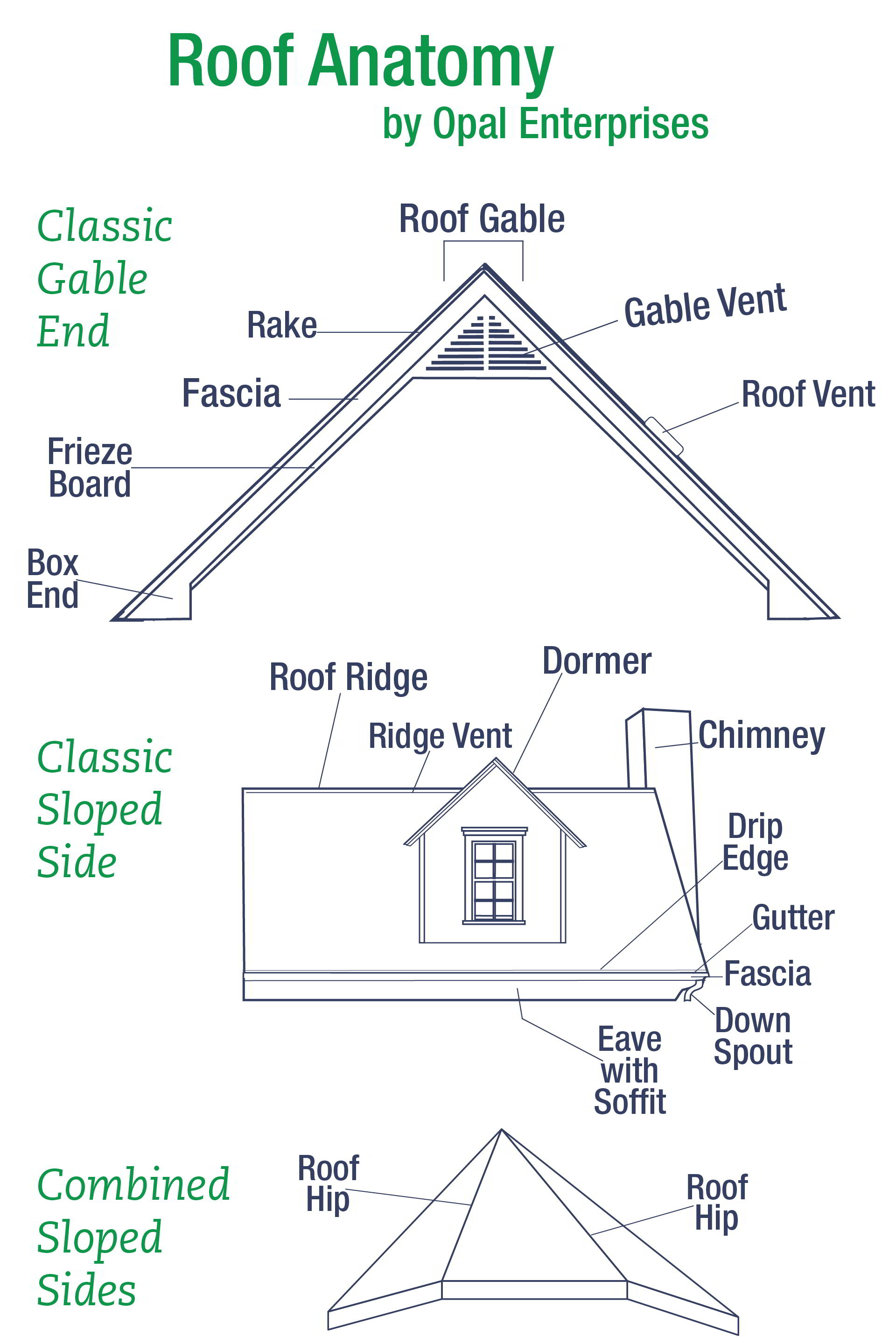 Guide To Roof Shapes And Roof Anatomy Opal Enterprises Inc