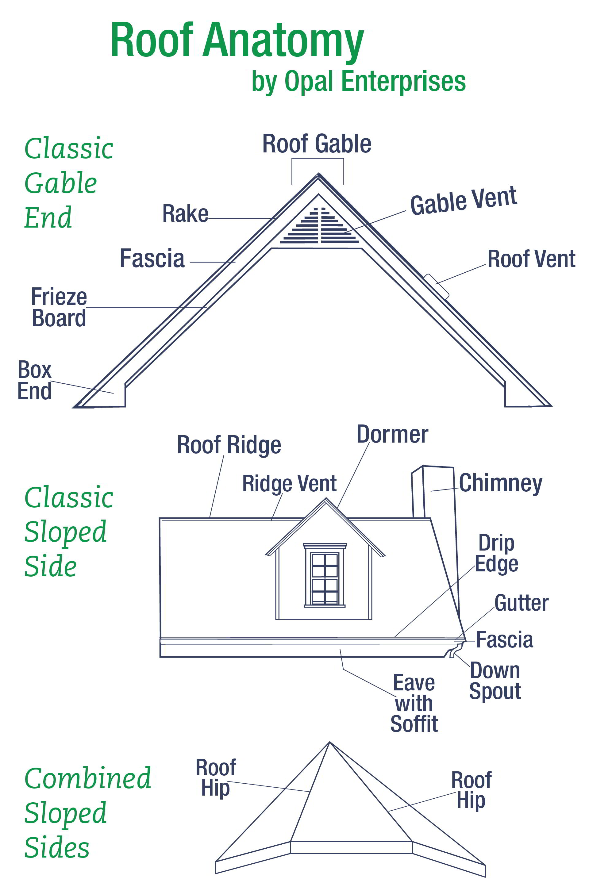 Guide to Roof Shapes and Roof Anatomy - Opal Enterprises Inc